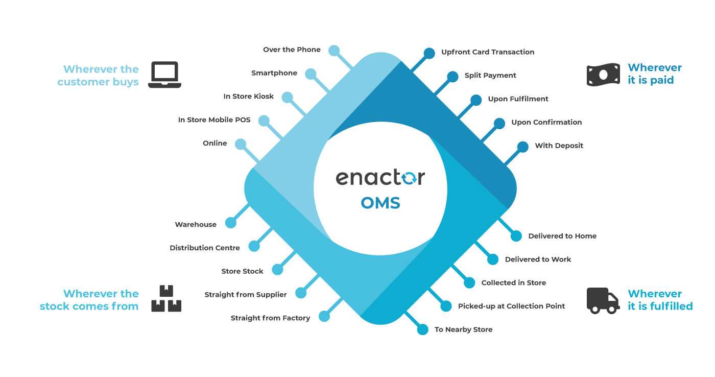 Enactor-OMS-Diagram-Web Enactor-OMS-Diagram-Web